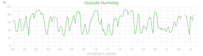 humidity