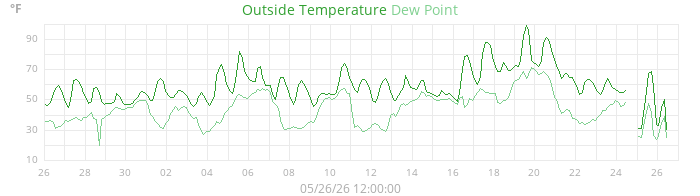 temperatures