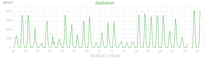 radiation