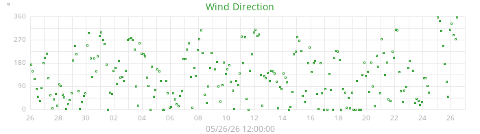 wind direction