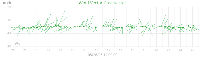 wind vectors