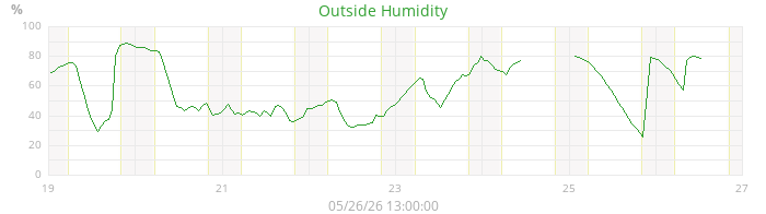 humidity