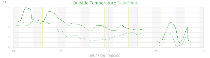 temperatures