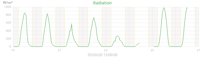 radiation