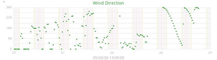 wind direction