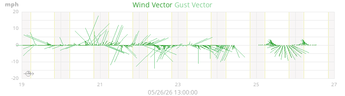 wind vectors