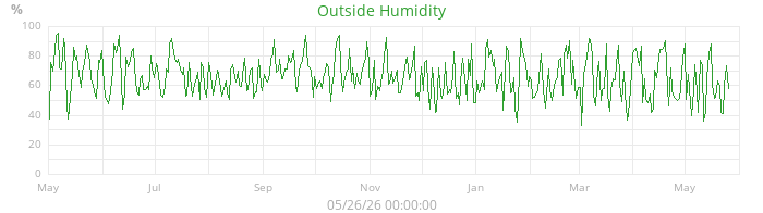 humidity