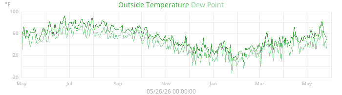 temperatures