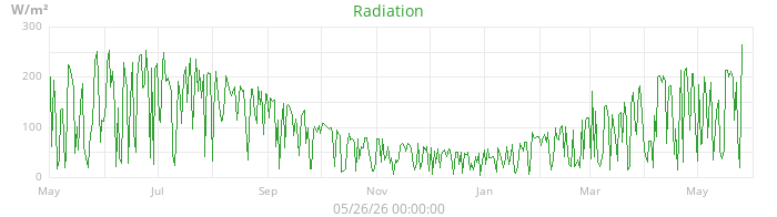 radiation