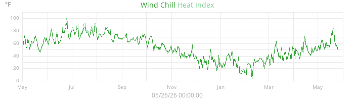 heatchill