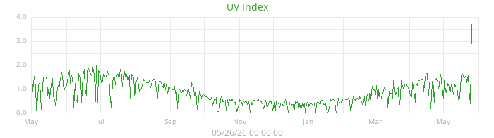 uv