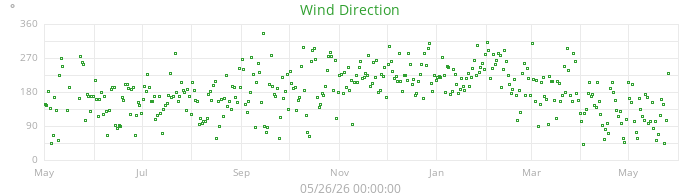 wind direction
