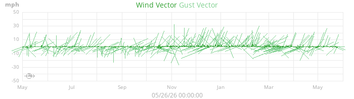 wind vectors